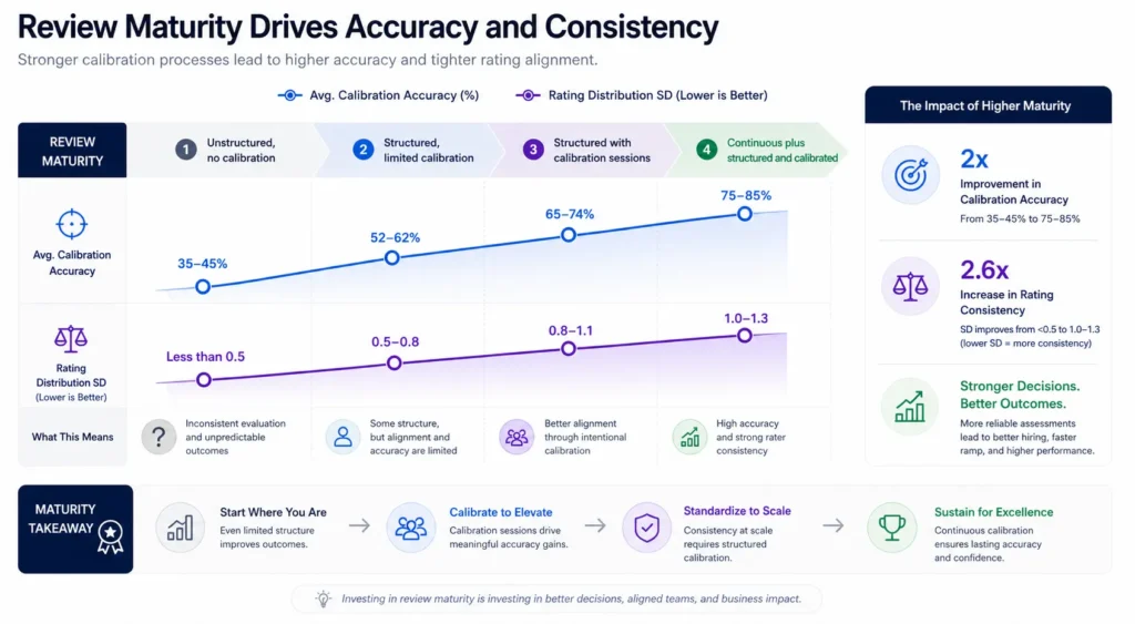 Benchmarks by Review Maturity