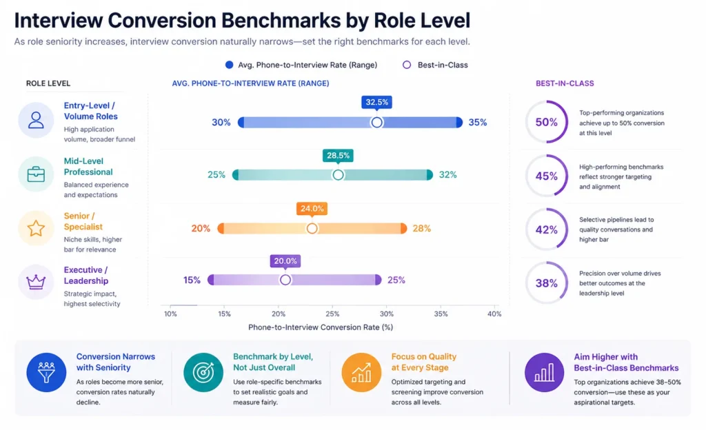 Benchmarks by Role Level
