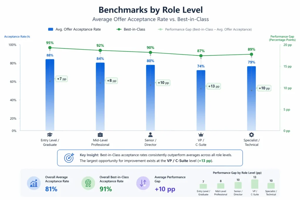 Benchmarks by Role Level