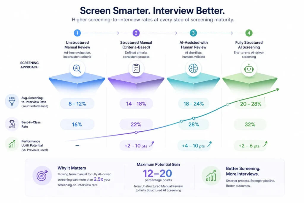 Benchmarks by Screening Approach