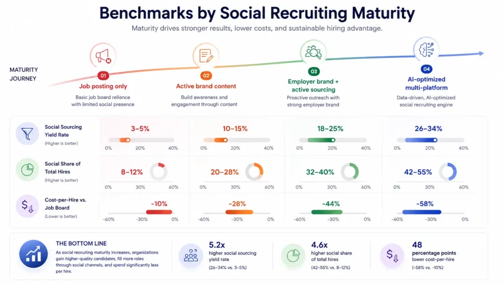 Benchmarks by Social Recruiting Maturity
