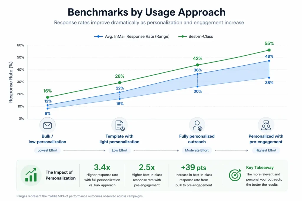 Benchmarks by Usage Approach