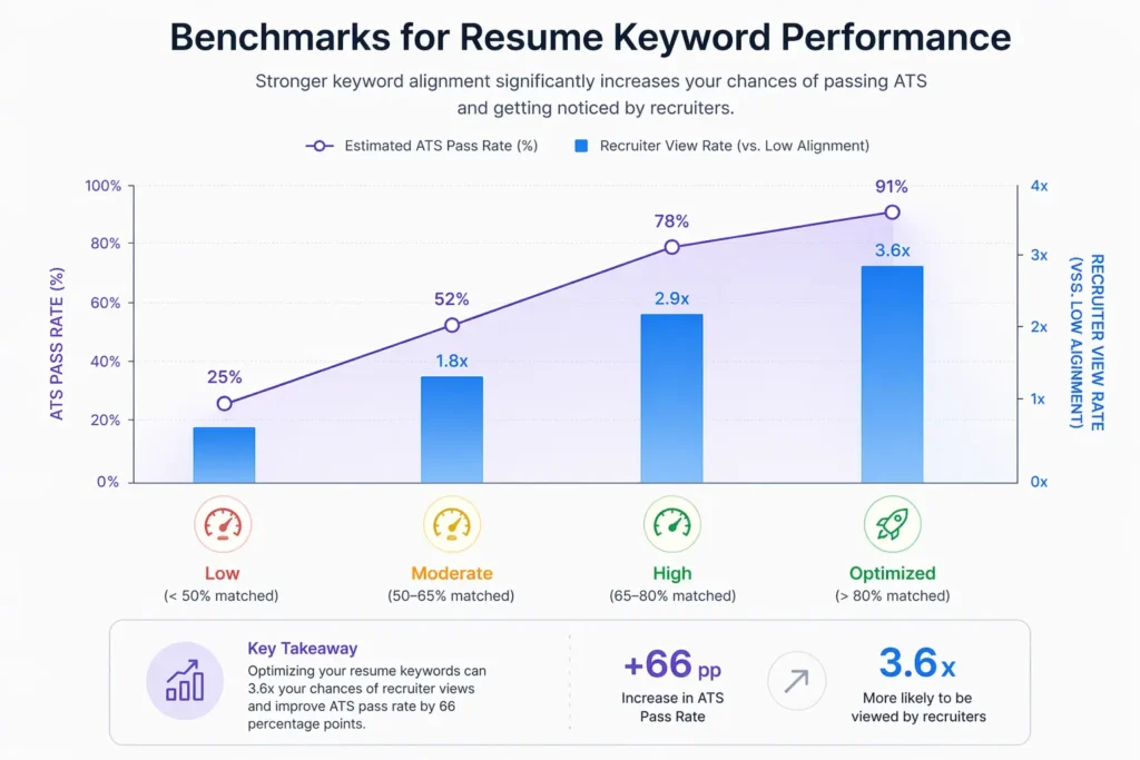 Benchmarks for Resume Keyword Performance