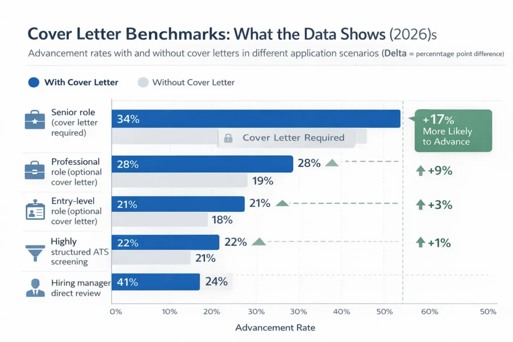 Cover Letter Benchmarks What the Data Shows (2026)