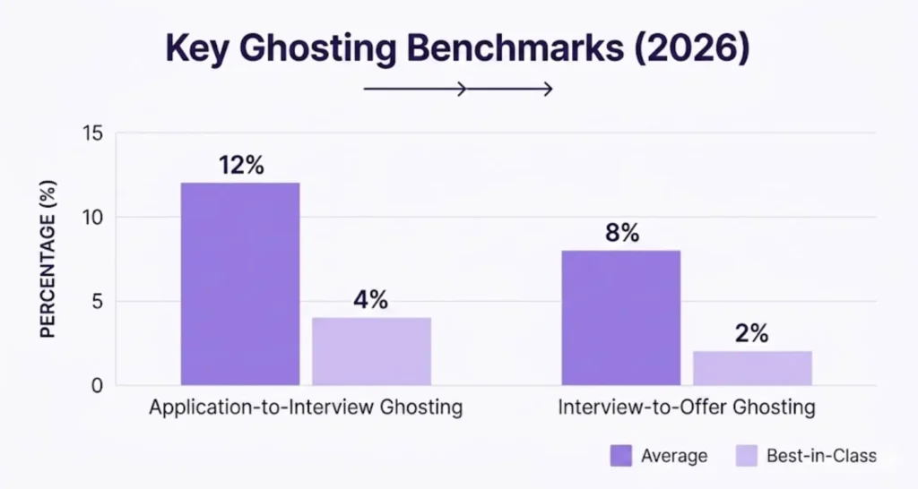 Key Ghosting Benchmarks (2026)