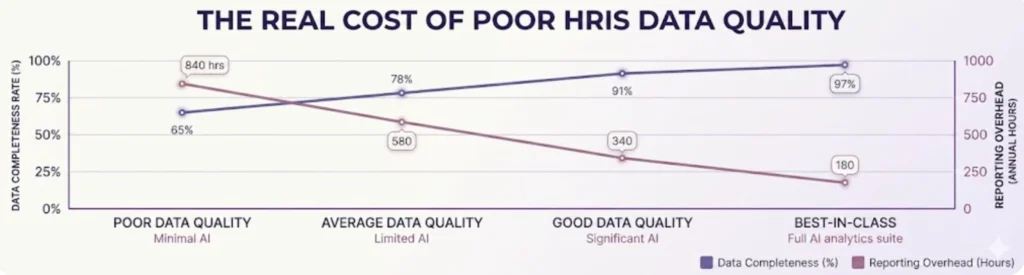 Cost of Poor HRIS Data Quality