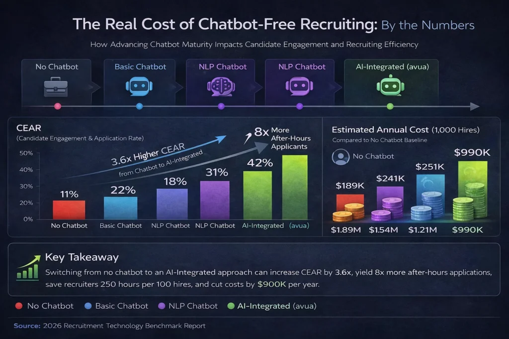 The Real Cost of Chatbot-Free Recruiting By the Numbers