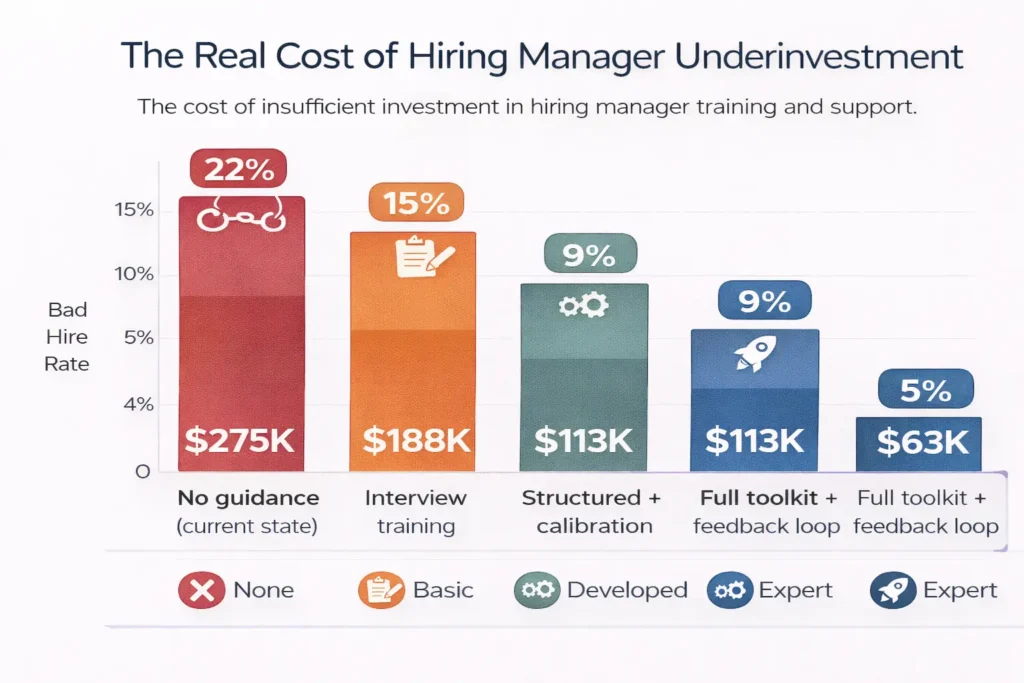 The Real Cost of Hiring Manager Underinvestment