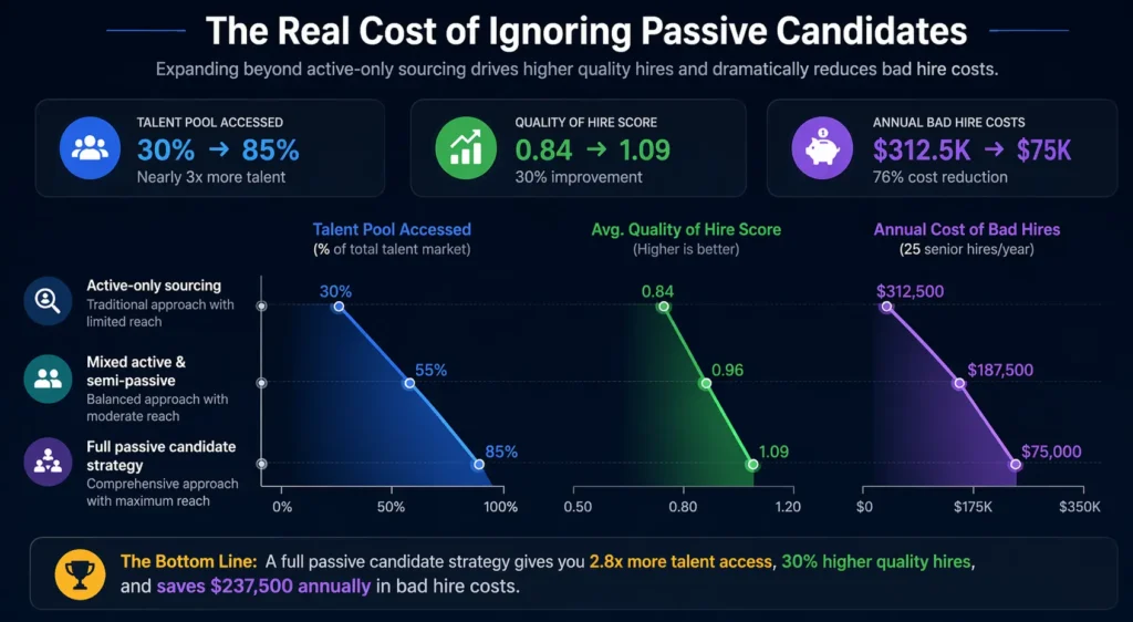 The Real Cost of Ignoring Passive Candidates