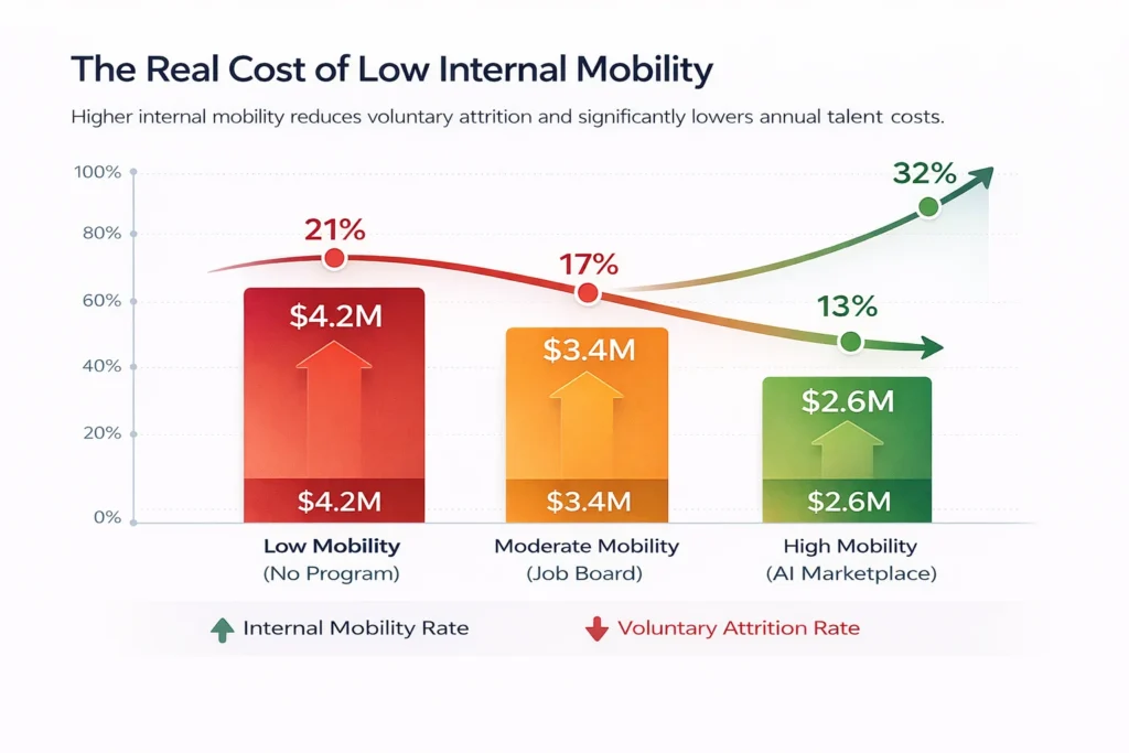 The Real Cost of Low Internal Mobility