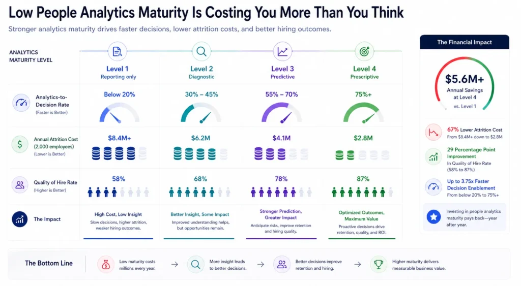 The Real Cost of Low People Analytics Maturity