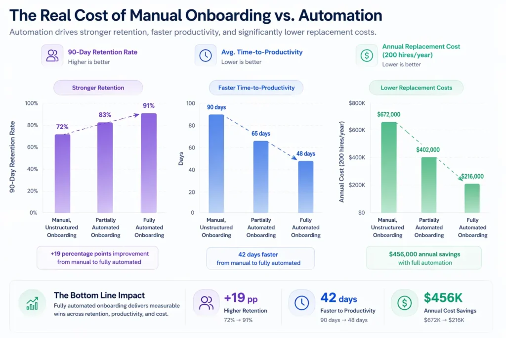 The Real Cost of Manual Onboarding vs. Automation