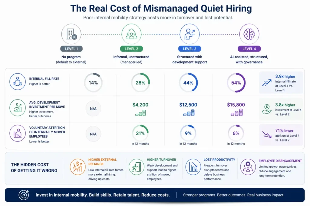 The Real Cost of Mismanaged Quiet Hiring
