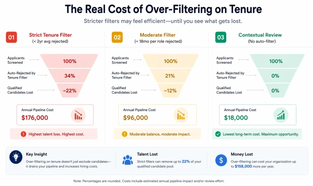 The Real Cost of Over-Filtering on Tenure