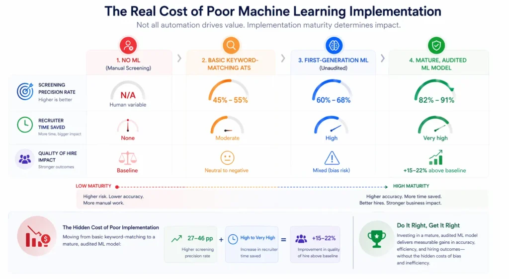The Real Cost of Poor Machine Learning Implementation