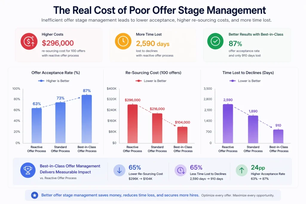 The Real Cost of Poor Job Offer Stage Management