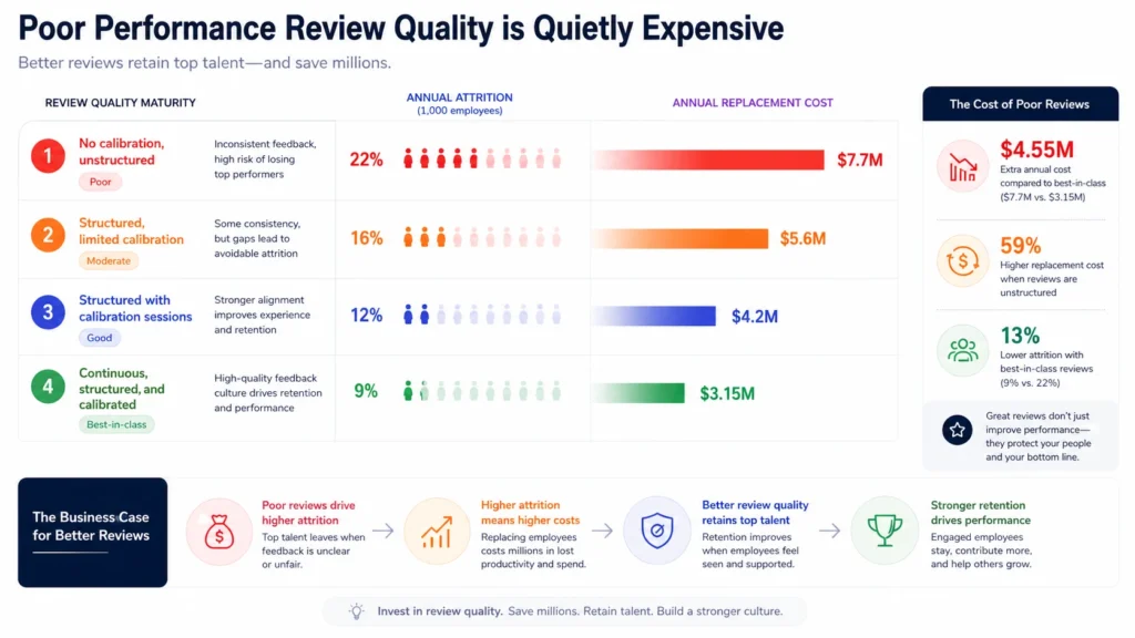 The Real Cost of Poor Performance Review Quality