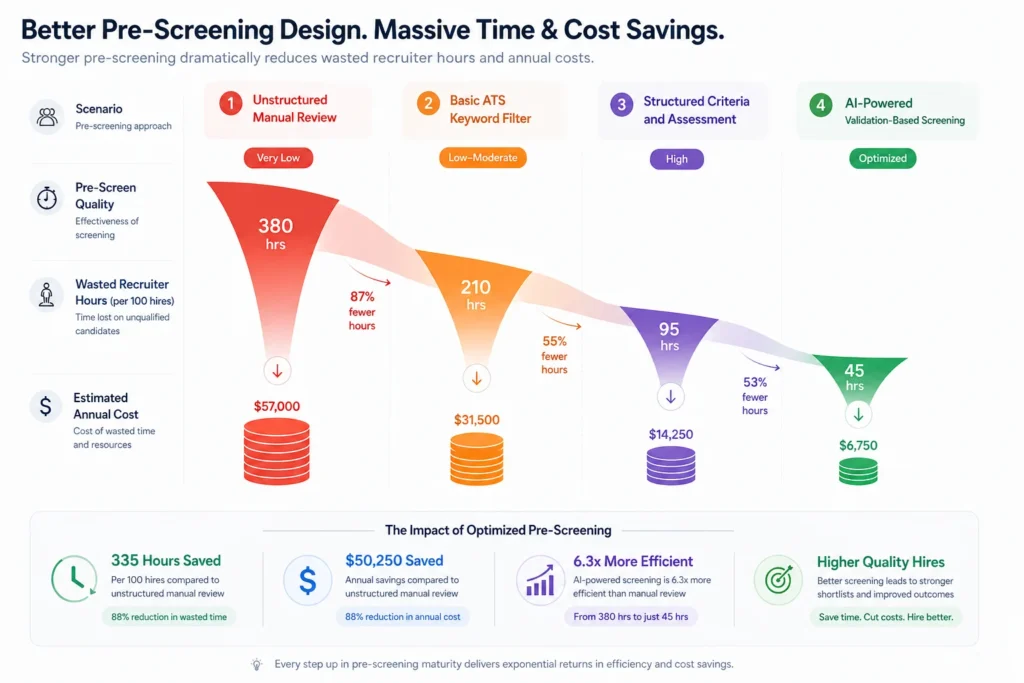 The Real Cost of Poor Pre-Screening Design