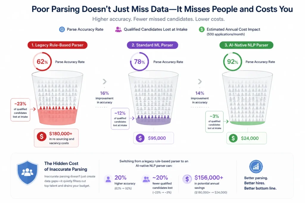 The Real Cost of Poor Resume Parsing