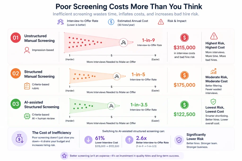 The Real Cost of Poor Resume Screening