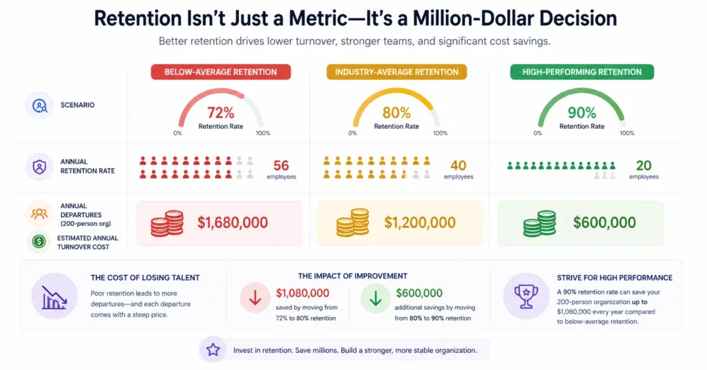 The Real Cost of Poor Retention Rate Management
