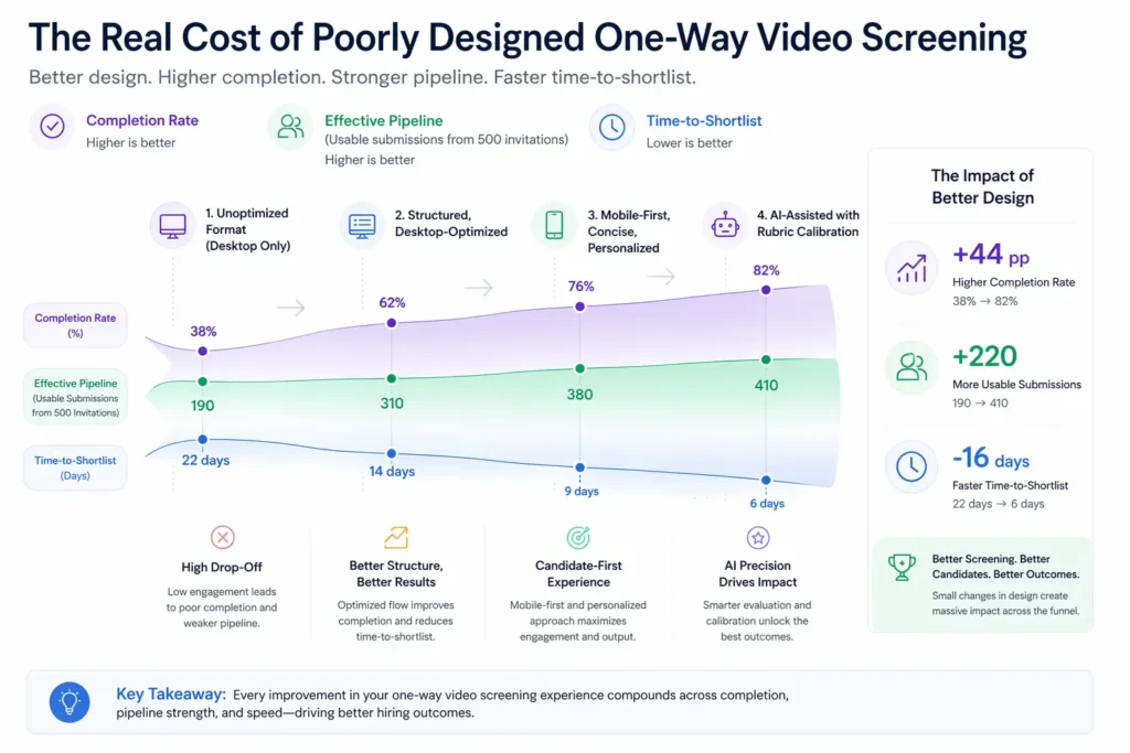 The Real Cost of Poorly Designed One-Way Video Screening