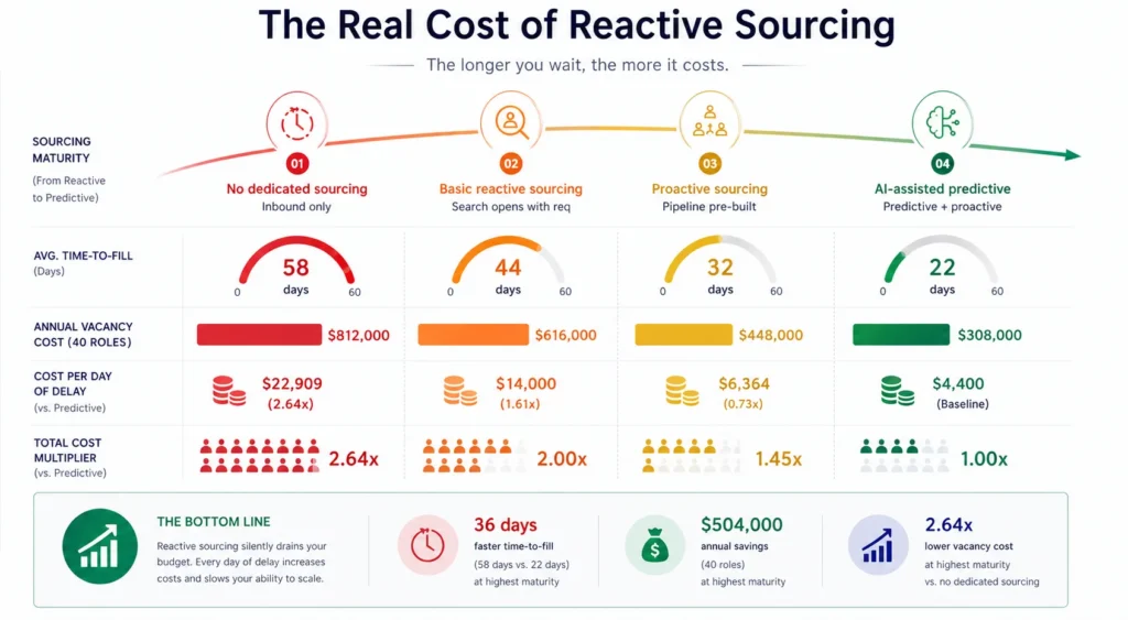 The Real Cost of Reactive Sourcing