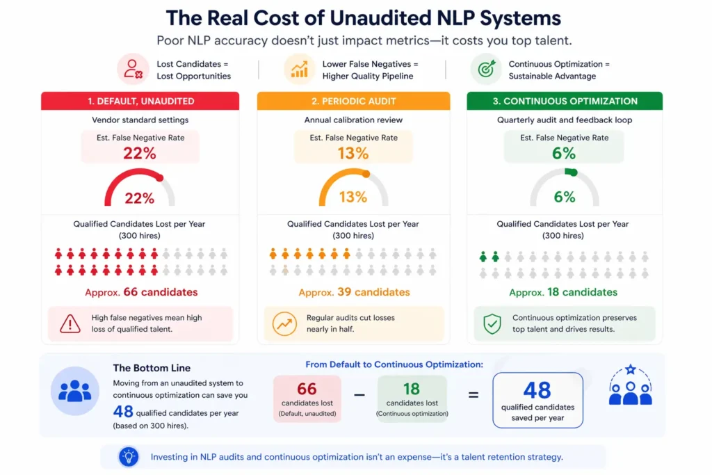 The Real Cost of Unaudited Natural Language Processing Systems