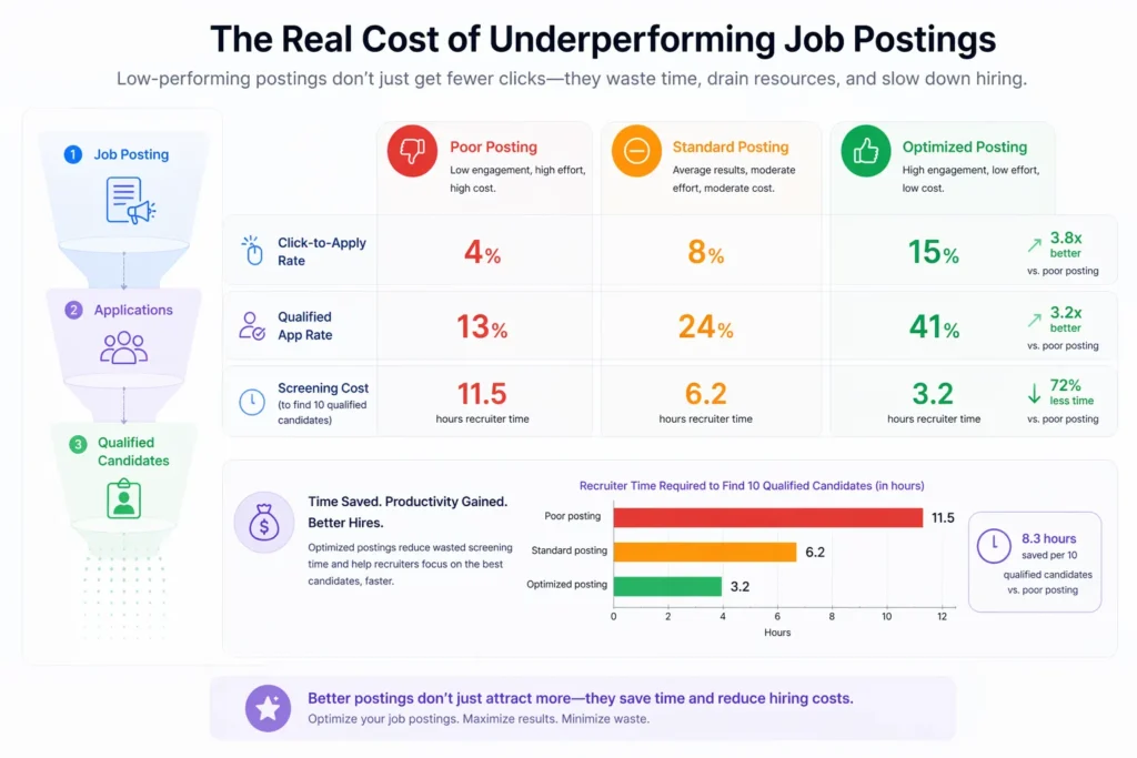 The Real Cost of Underperforming Job Postings