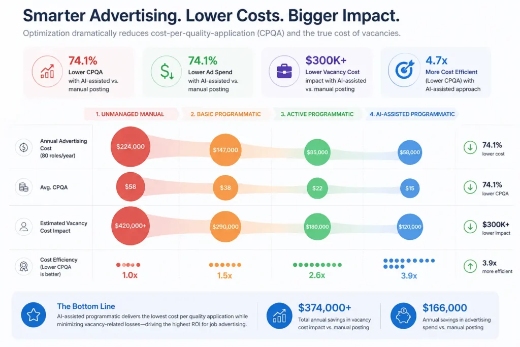 The Real Cost of Unoptimized Job Advertising