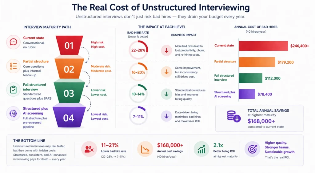 The Real Cost of Unstructured Interviewing