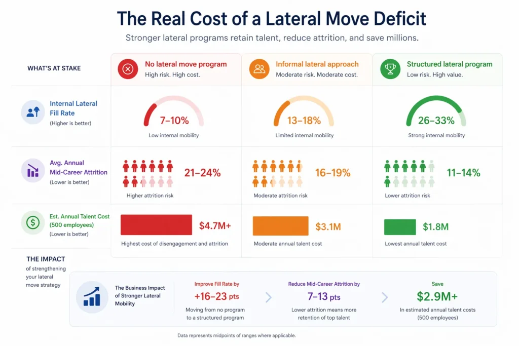 The Real Cost of a Lateral Move Deficit