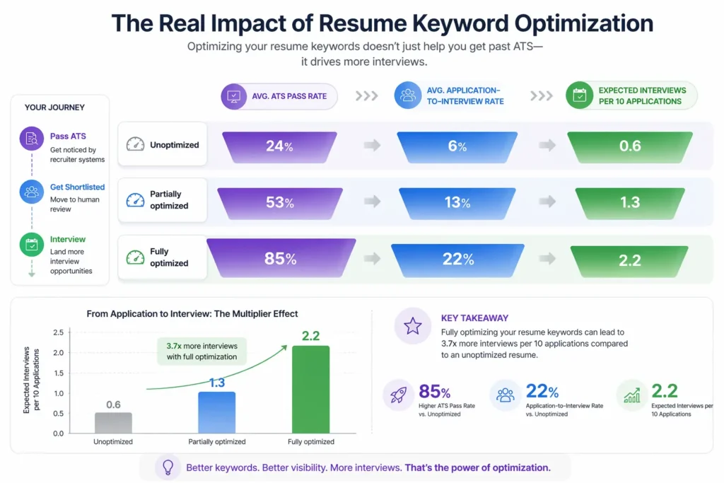 The Real Impact of Resume Keyword Optimization
