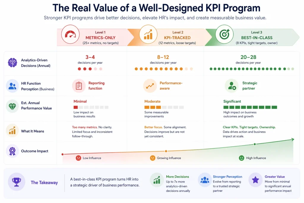 The Real Value of a Well-Designed KPI Program