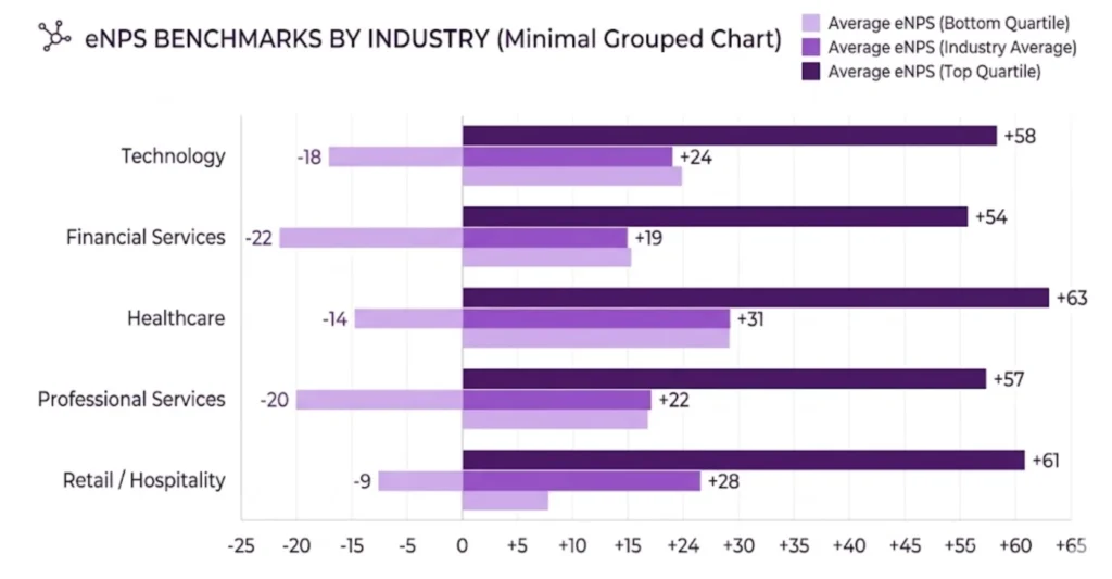 eNPS Benchmarks by Industry (2026)